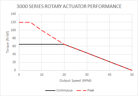 3000 Series Subsea Rotary Actuator